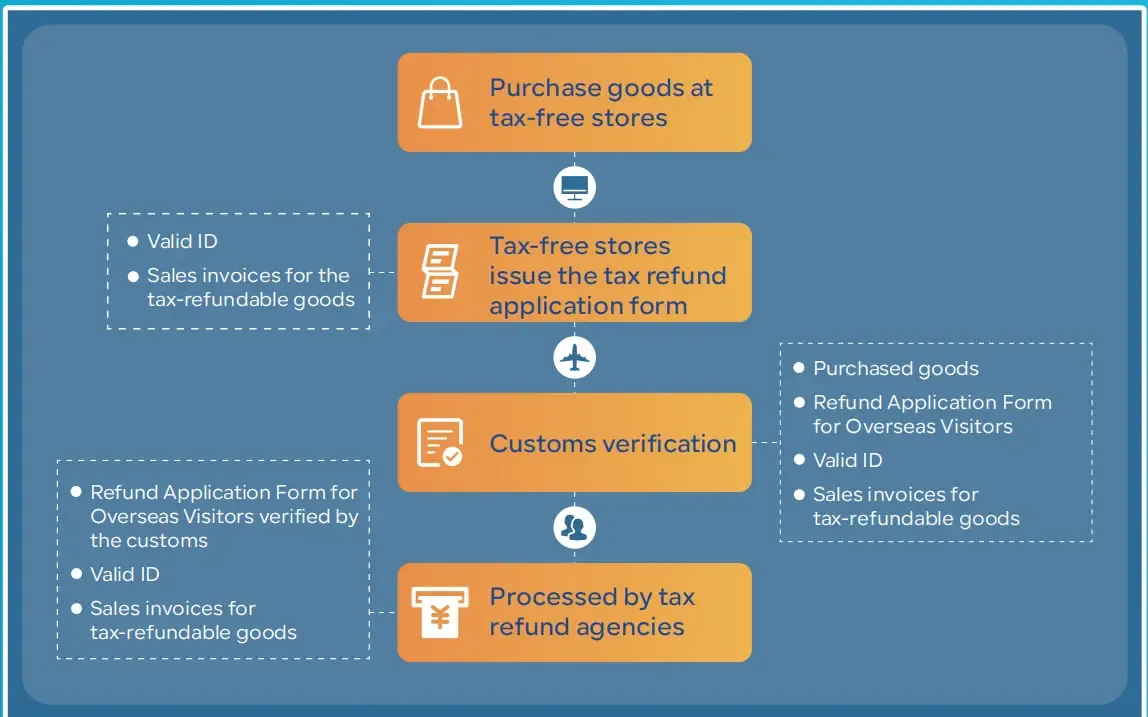 Refund-upon-departure flowchart