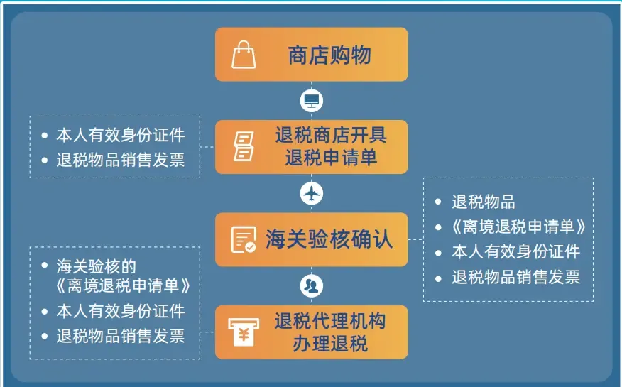 离境退税流程图