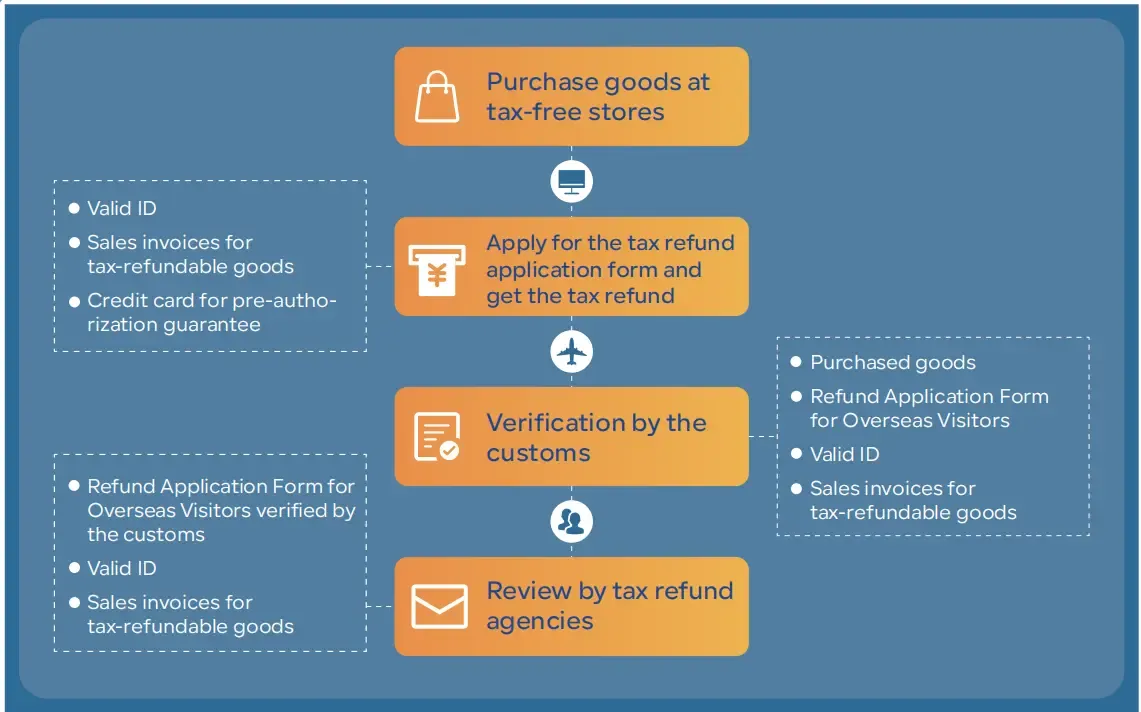 Refund-upon-purchase flowchart