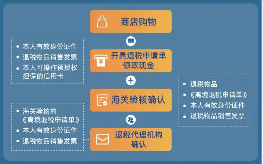 即买即退流程图